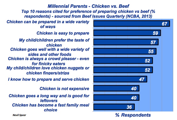 Industry At A Glance: Millennial Parents – Chicken vs. Beef Industry At A Glance: Millennial Parents – Chicken vs. Beef