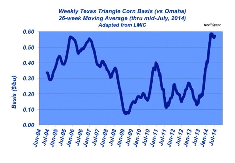 Industry At A Glance: Texas Triangle Corn Basis Sees Spike