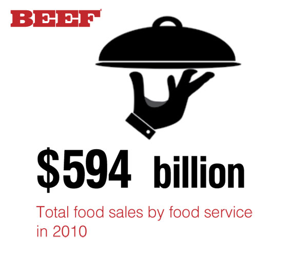 Time & Money Drive The Retailing Of Beef Products