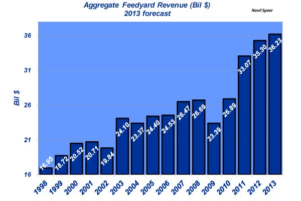 aggregate feedyard revenues
