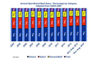 Industry At A Glance: Annual Spot Boxed-Beef Sales by Category