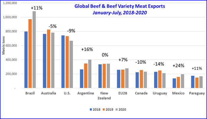 Global beef