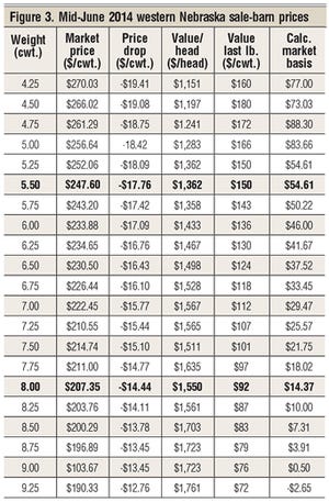 mid-june 2014 western nebraska sale prices