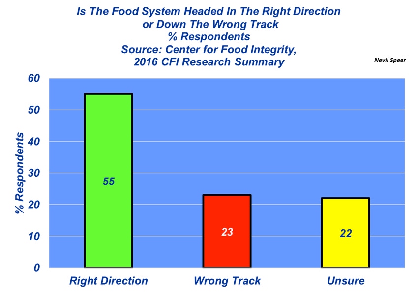 Are we headed the right direction or on the wrong track with the U.S. food system?