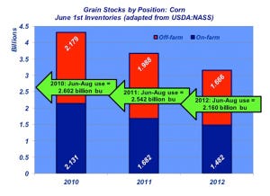 Industry At A Glance: Will June Grain Stocks Report Surprise Traders?