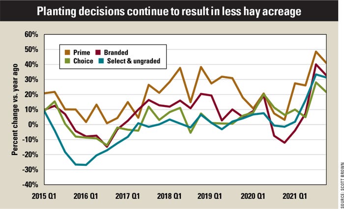 Planting decisions continue to result in less hay acreage chart