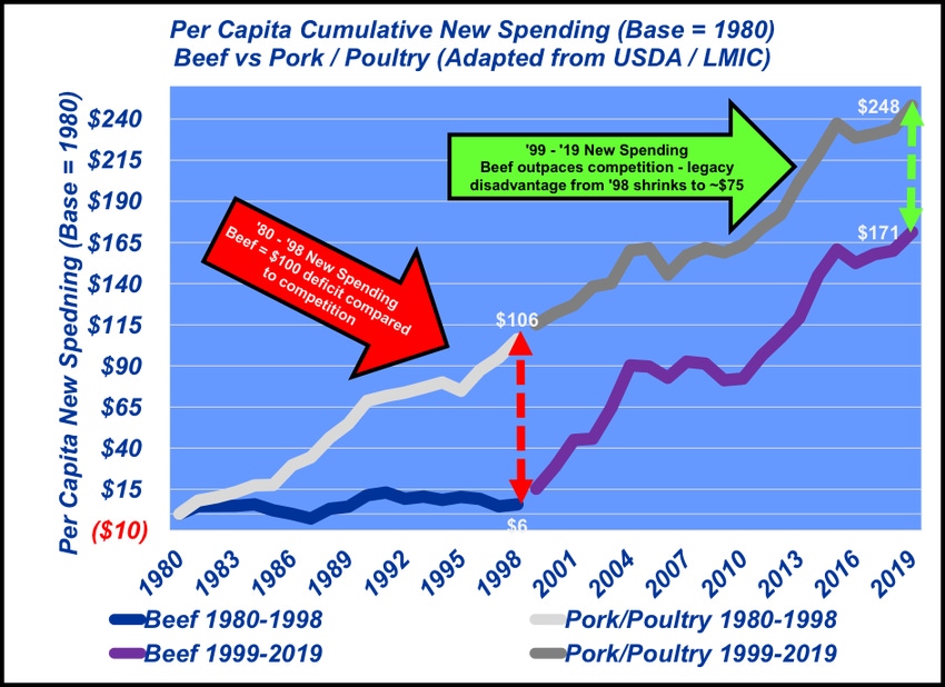 Consumer spending on beef