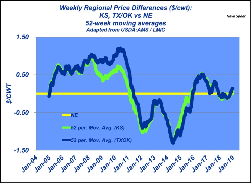 February 2019 | Regional Basis February 2019 | Regional Basis