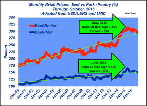 Battle at the meat case: Relative retail meat prices