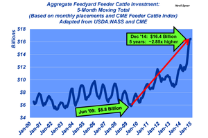 Industry At A Glance: Feedyard investment spikes to an all-time high