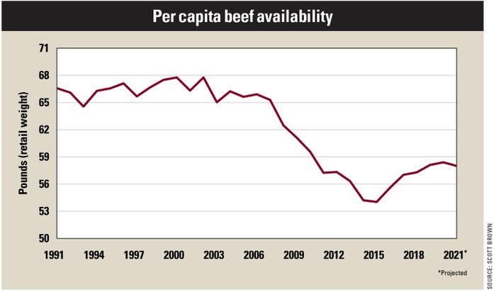 Per capita beef availability chart