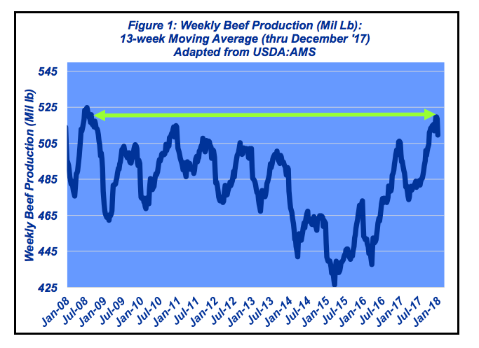 January-2018-Figure-1-weekly-beef-production.png