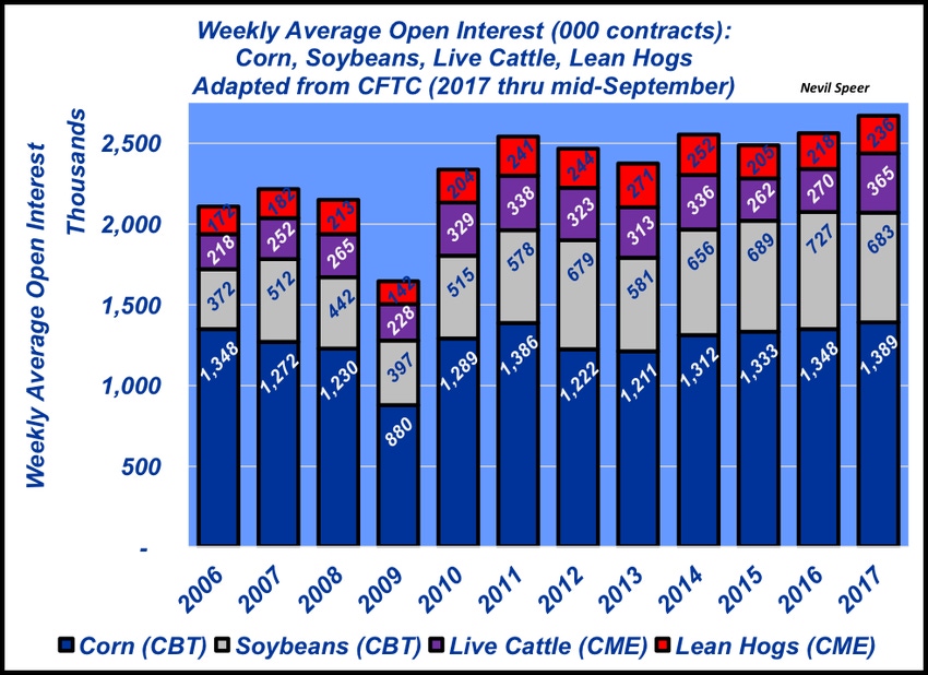 Open interest in ag futures spike in 2017