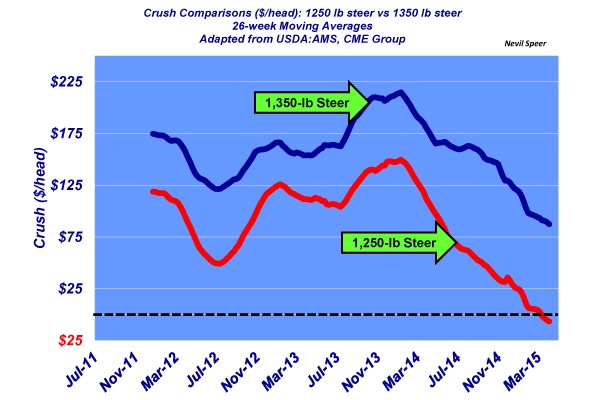 Industry At A Glance: Heavier cattle weights changing feeders’ breakeven assumptions Industry At A Glance: Heavier cattle weights changing feeders’ breakeven assumptions