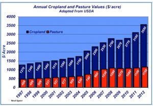 Industry At A Glance: Cropland & Pasture Values
