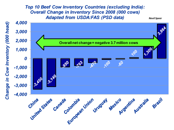 Beef Industry At A Glance: Beef Cow Inventory Over Time