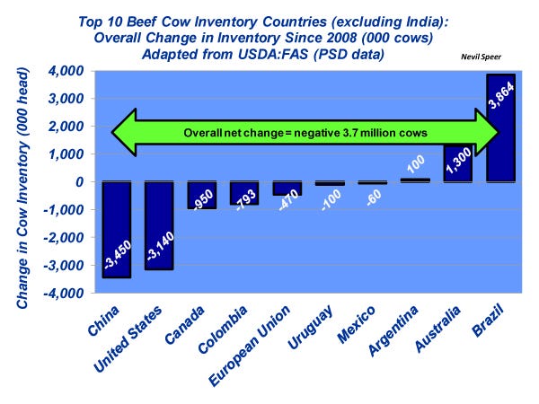 top beef cow inventory countries