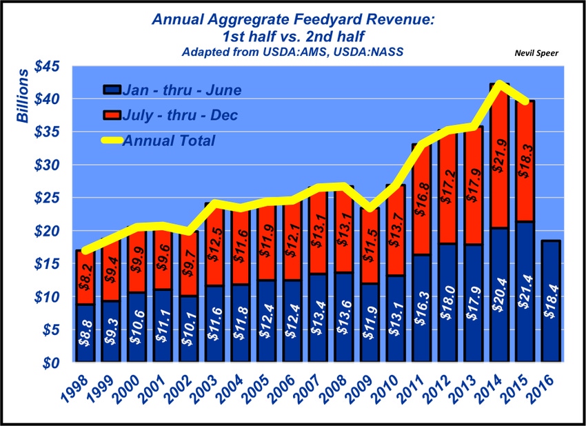 Feedyard revenue: Why it matters to you