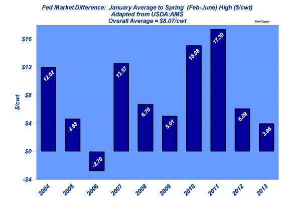 Fed cattle prices - January to spring high