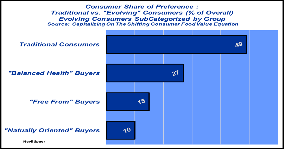 Consumer segmentation around “evolving” values