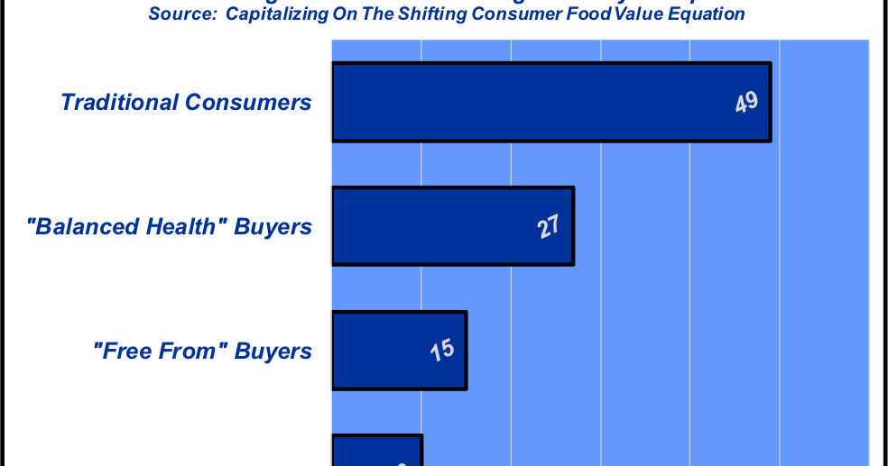 Global Roper Values Consumer segmentation around “evolving” values