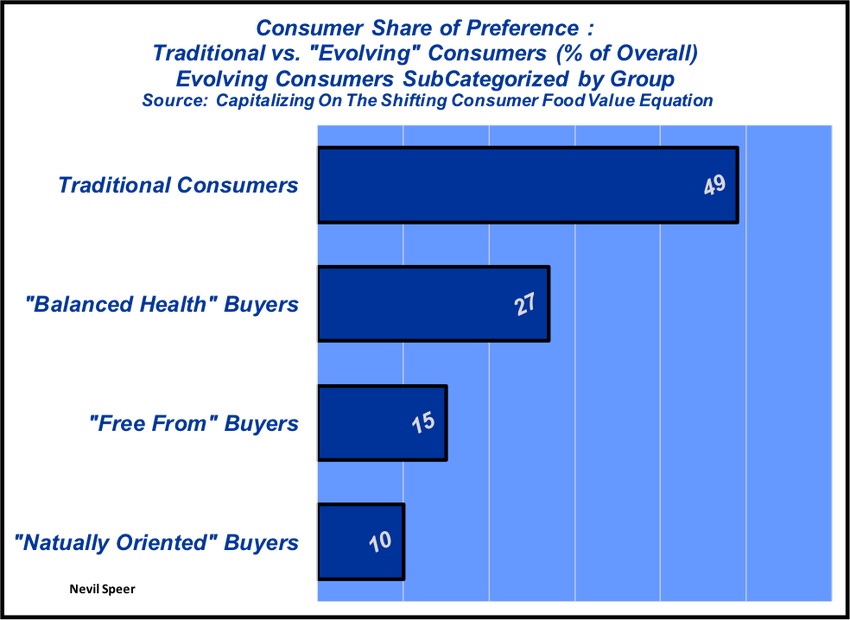 Consumer segmentation around “evolving” values