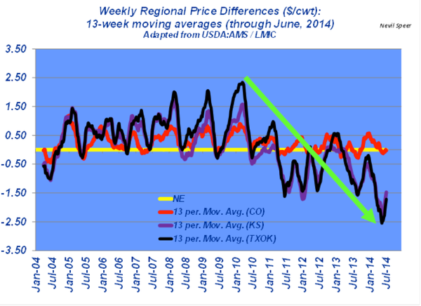 fed-cattle regional price differneces