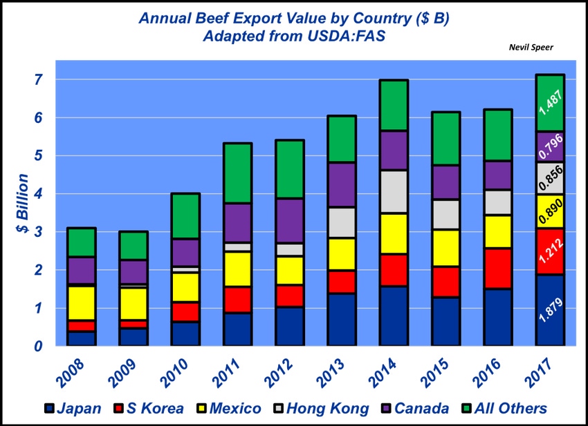 U.S. beef exports on a roll U.S. beef exports on a roll