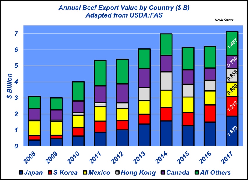 U.S. beef exports on a roll