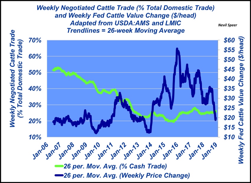 Weekly Negotiated Cattle Trade