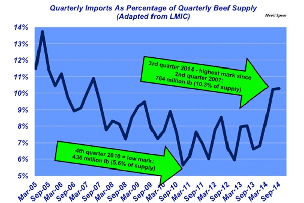 Industry At A Glance: Relative Beef Imports Aid U.S. Herd Rebuilding