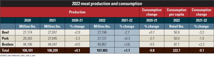 2022 meat production and consumption table