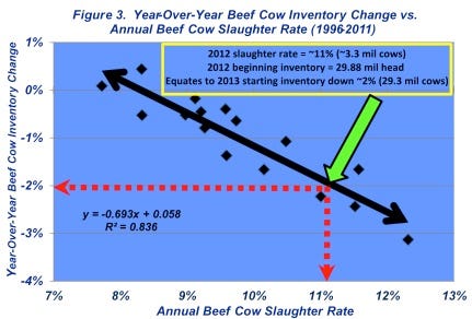 year over year beef cow inventory