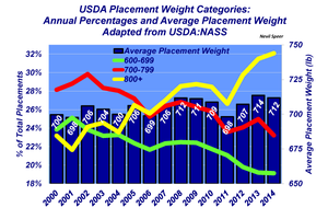 Industry At A Glance: Placement weight trends indicate feedyards are feeding longer