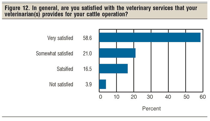 December-Figure-12-satisfied-with-vet-services.png