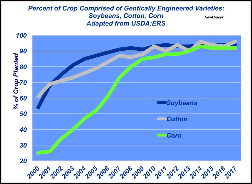 GMO crop prevalence nearly 100%
