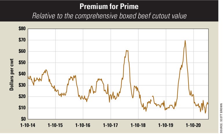 A graph illustrating the the rise and fall of premium for prime beef from 2012 to 2020