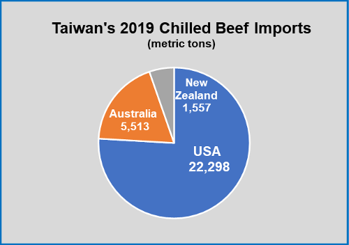 Tawain beef