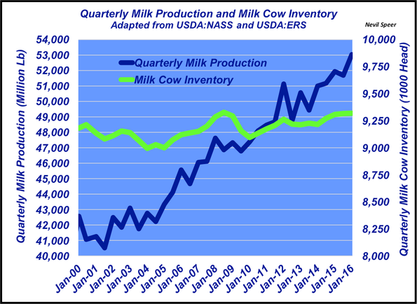 quartely milk production numbers