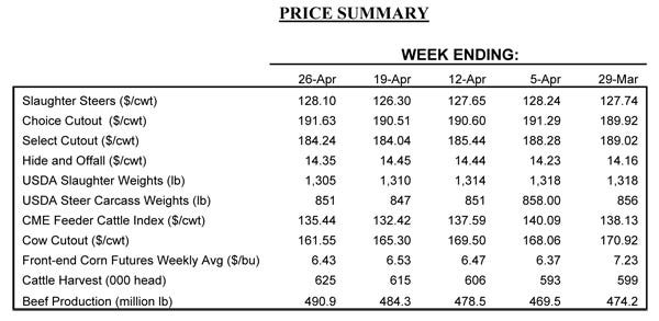 cattle price summary