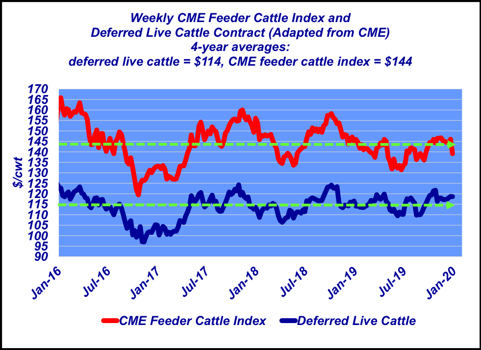 Feeder cattle prices versus fed cattle futures