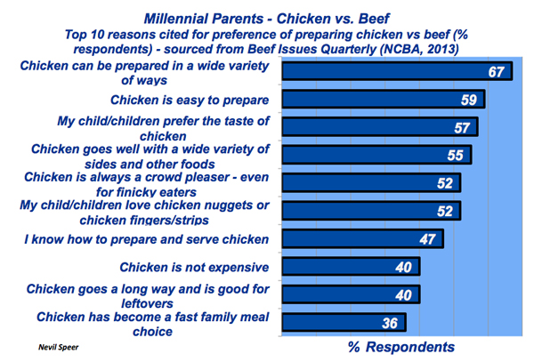 Beef Industry At A Glance: Millennial Parents – Chicken vs. Beef