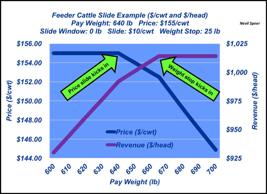 How feeder cattle price slides work, and why