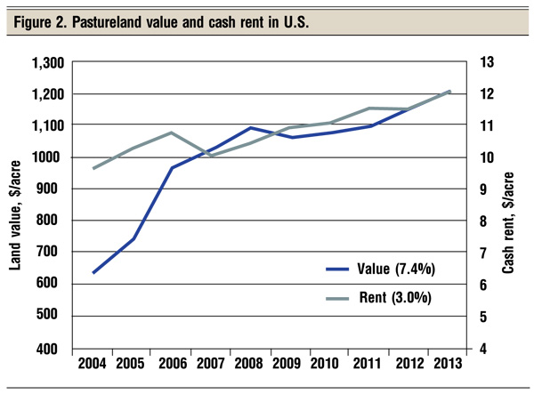 Ranchland Values Look Steady To Stronger For 2014 And Beyond