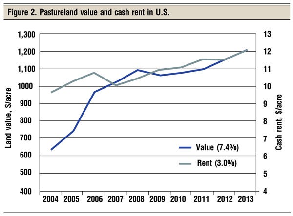 pastureland value and cash rents