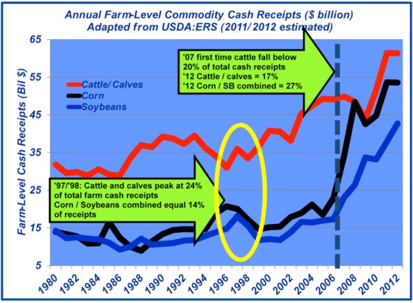 Industry At A Glance: Grains Top Cattle In Farm Cash Receipts