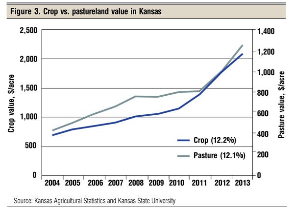crop vs. pastureland value kansas