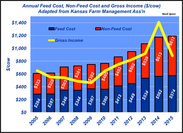 annual cow cost trends