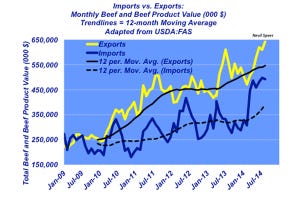 Industry At A Glance: Stronger Dollar Isn’t Affecting Beef Exports