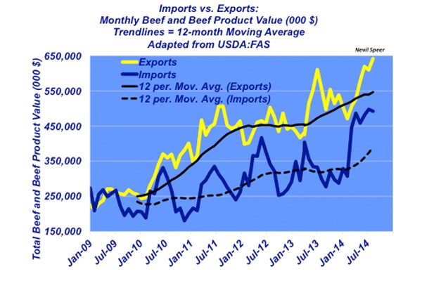 Industry At A Glance: Stronger Dollar Isn’t Affecting Beef Exports Industry At A Glance: Stronger Dollar Isn’t Affecting Beef Exports